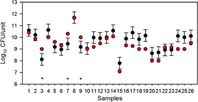 Evaluation of Dietary Supplements Containing Viable Bacteria by Cultivation/MALDI-TOF Mass Spectrometry and PCR Identification